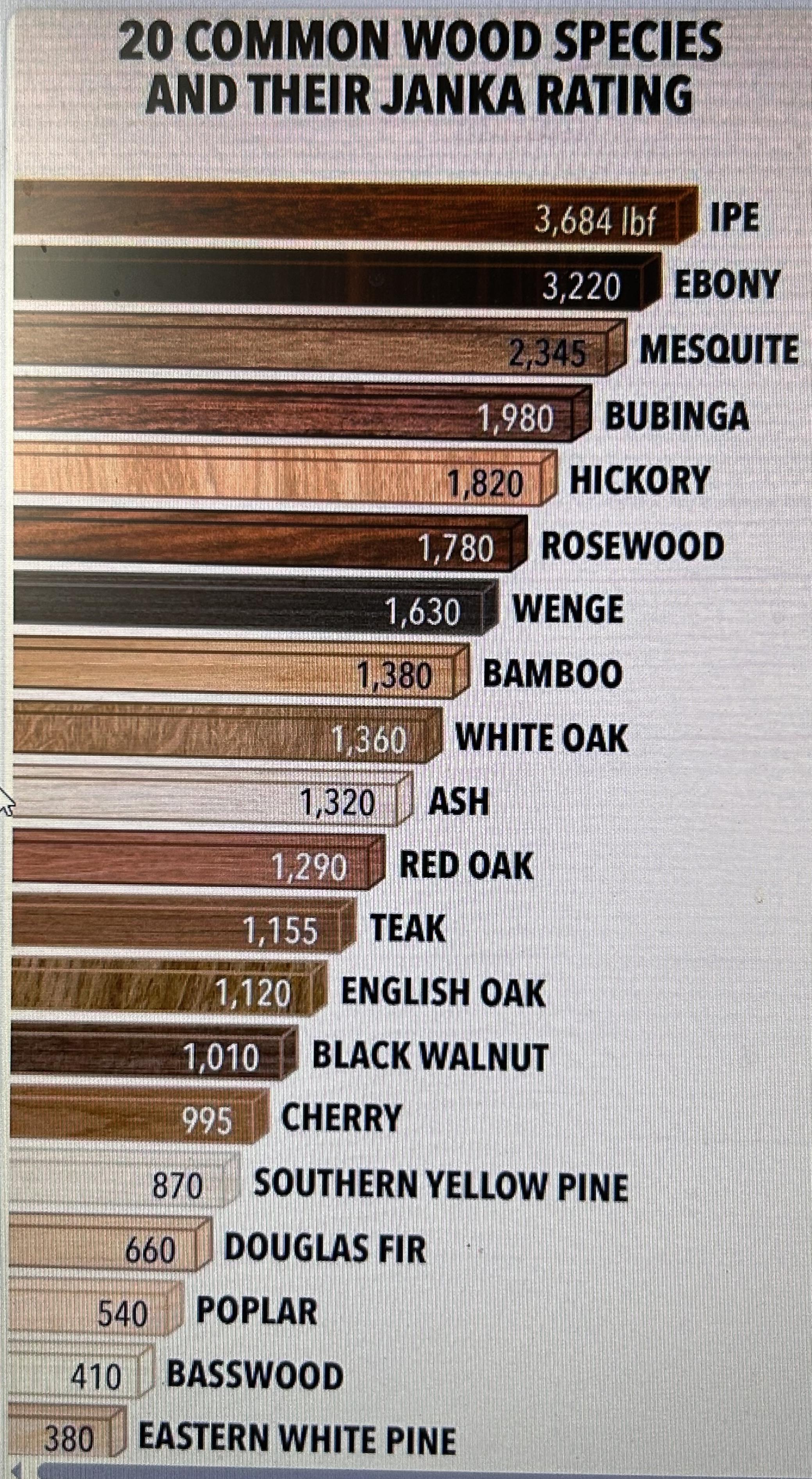 Janka Wood Hardness Scale